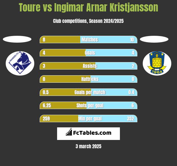 Toure vs Ingimar Arnar Kristjansson h2h player stats