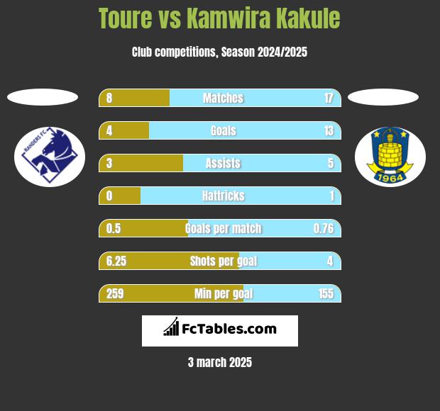 Toure vs Kamwira Kakule h2h player stats