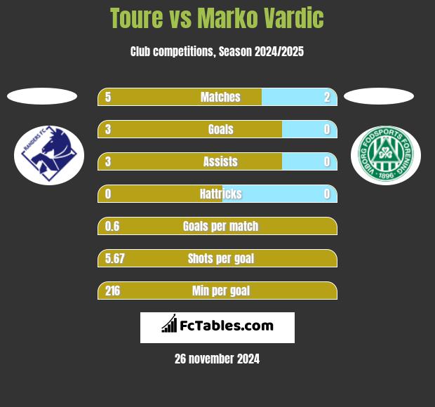 Toure vs Marko Vardic h2h player stats