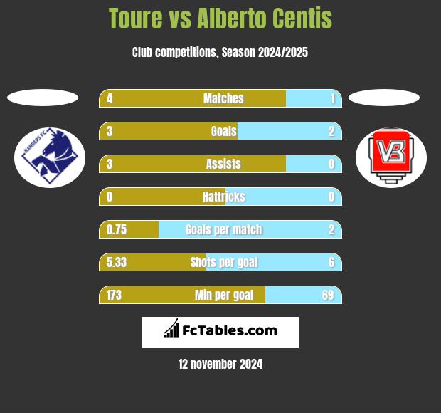 Toure vs Alberto Centis h2h player stats