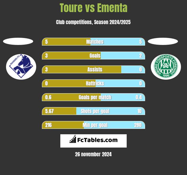 Toure vs Ementa h2h player stats