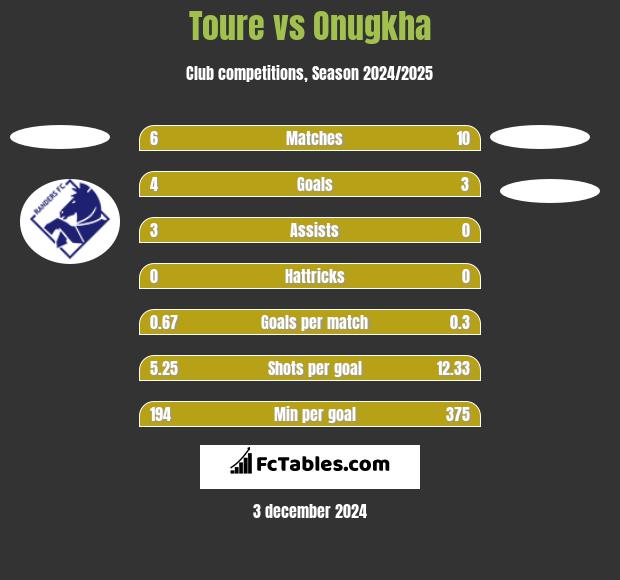 Toure vs Onugkha h2h player stats