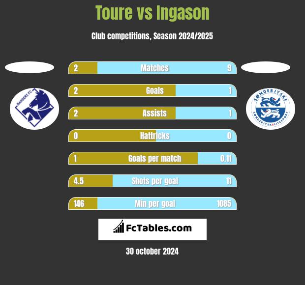 Toure vs Ingason h2h player stats