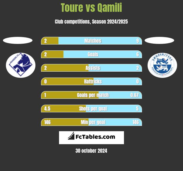 Toure vs Qamili h2h player stats