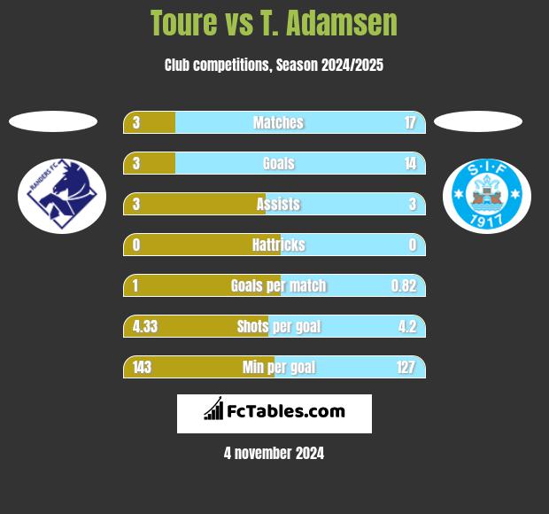 Toure vs T. Adamsen h2h player stats