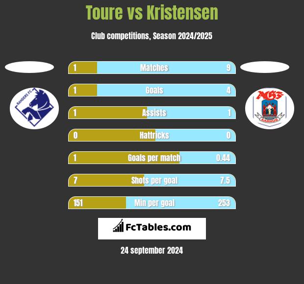 Toure vs Kristensen h2h player stats