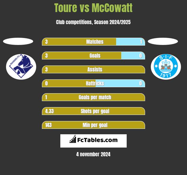 Toure vs McCowatt h2h player stats