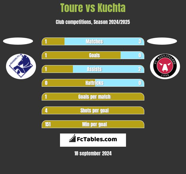 Toure vs Kuchta h2h player stats