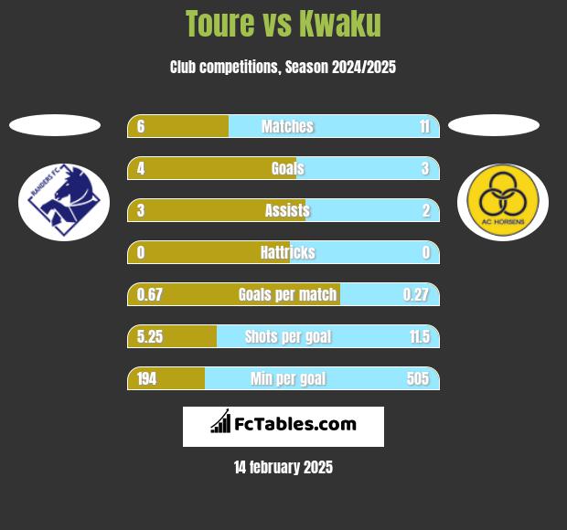 Toure vs Kwaku h2h player stats