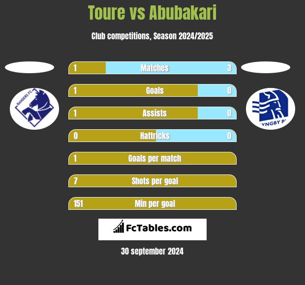 Toure vs Abubakari h2h player stats