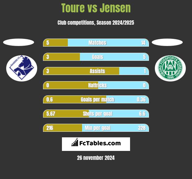 Toure vs Jensen h2h player stats