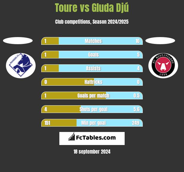 Toure vs Gluda Djú h2h player stats