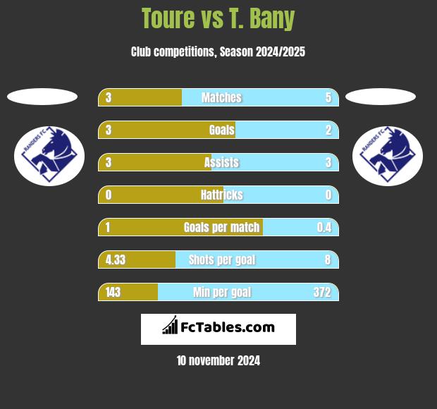 Toure vs T. Bany h2h player stats