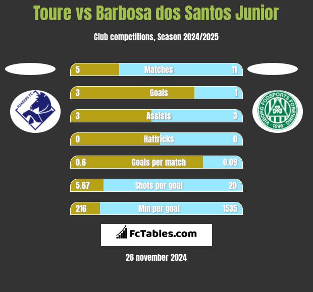 Toure vs Barbosa dos Santos Junior h2h player stats