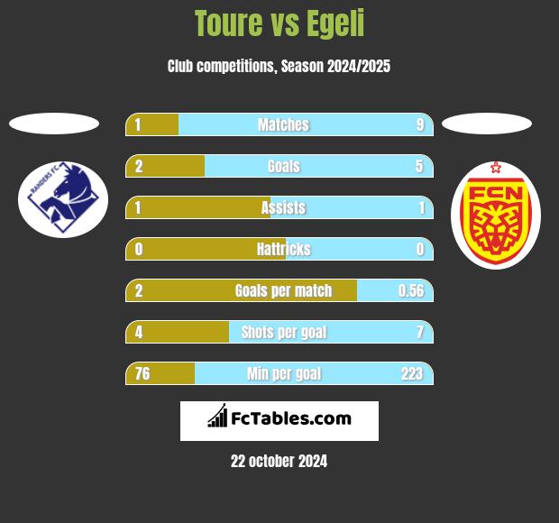 Toure vs Egeli h2h player stats