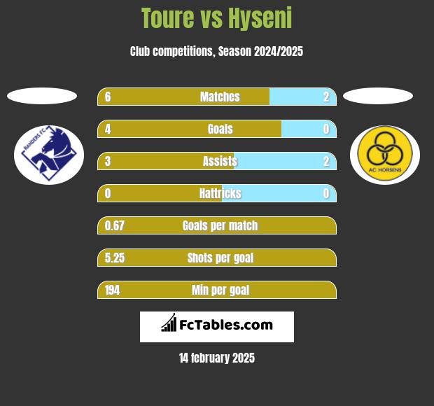 Toure vs Hyseni h2h player stats