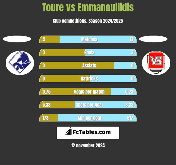 Toure vs Emmanouilidis h2h player stats