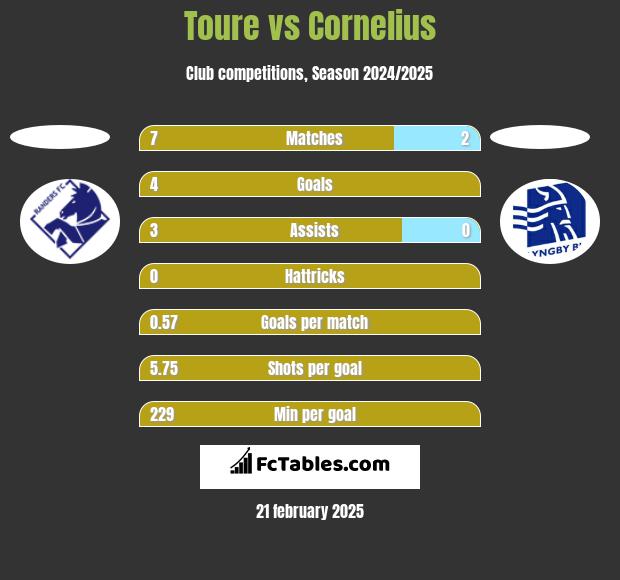 Toure vs Cornelius h2h player stats