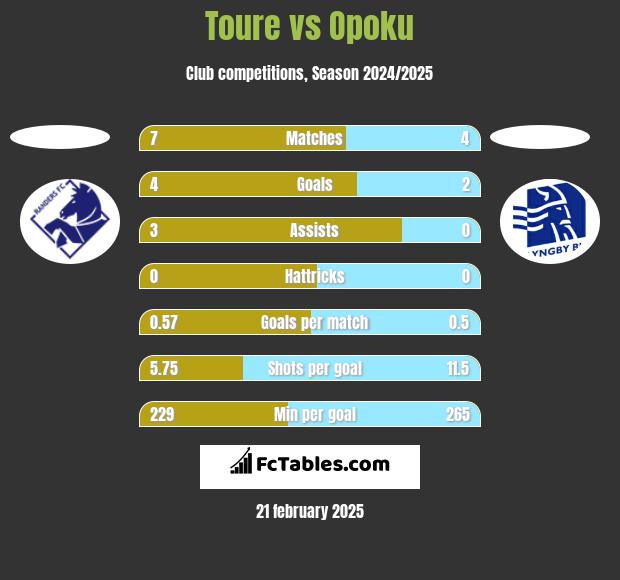 Toure vs Opoku h2h player stats