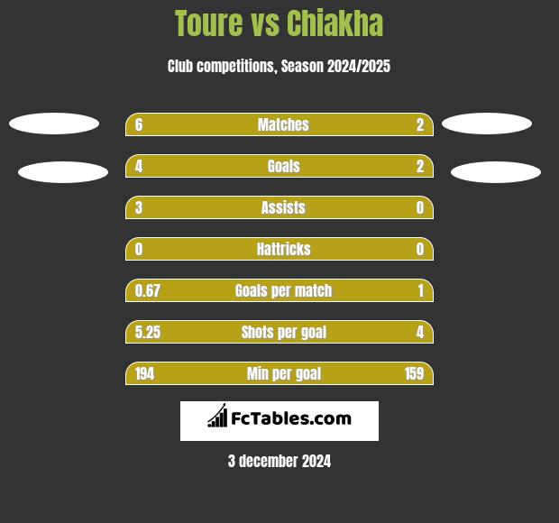 Toure vs Chiakha h2h player stats