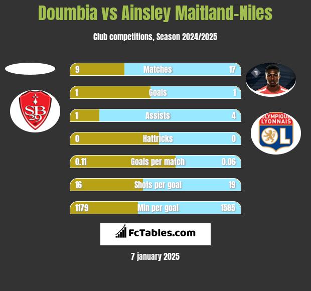 Doumbia vs Ainsley Maitland-Niles h2h player stats