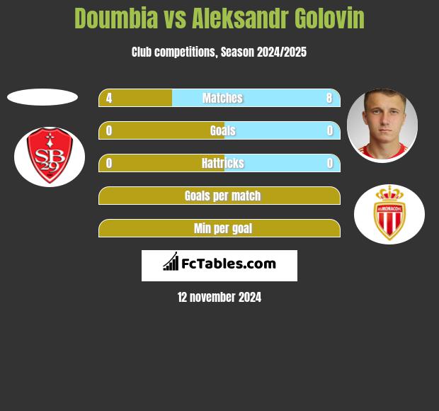 Doumbia vs Aleksandr Gołowin h2h player stats