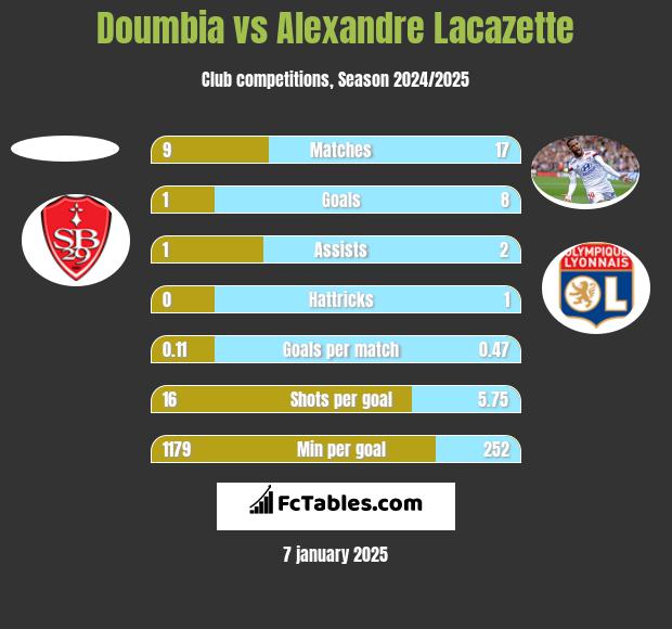 Doumbia vs Alexandre Lacazette h2h player stats