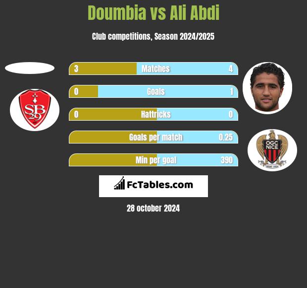 Doumbia vs Ali Abdi h2h player stats