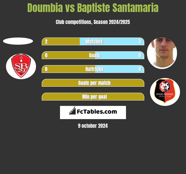 Doumbia vs Baptiste Santamaria h2h player stats