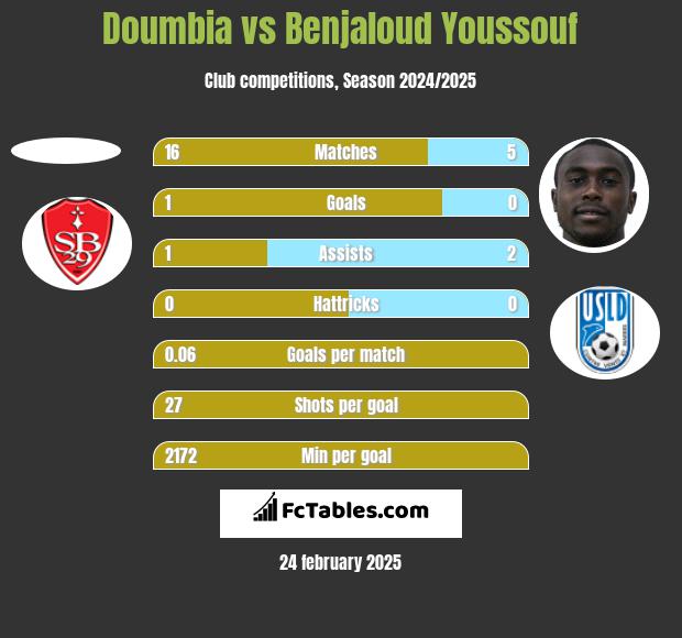 Doumbia vs Benjaloud Youssouf h2h player stats