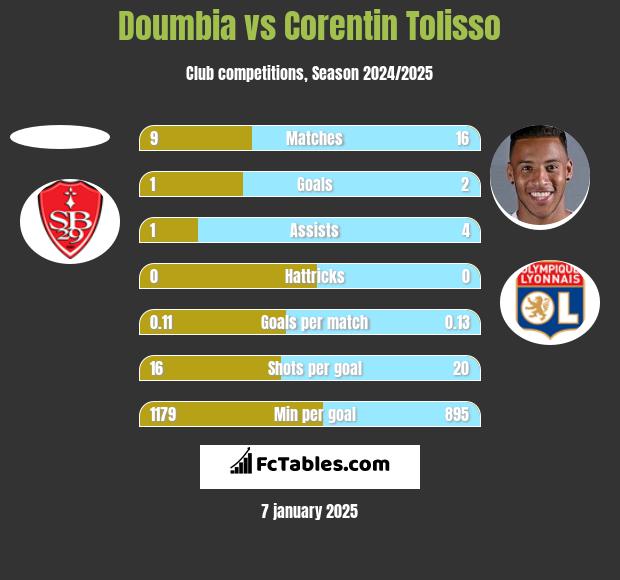 Doumbia vs Corentin Tolisso h2h player stats