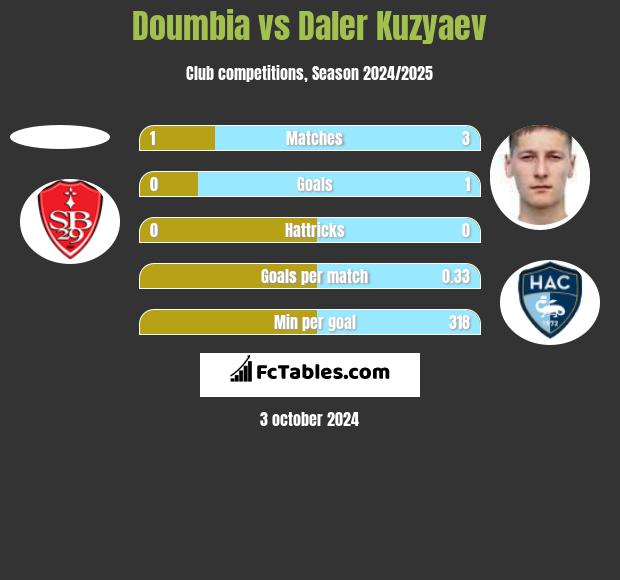 Doumbia vs Daler Kuzyaev h2h player stats