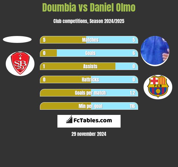 Doumbia vs Daniel Olmo h2h player stats