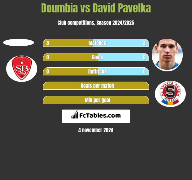 Doumbia vs David Pavelka h2h player stats