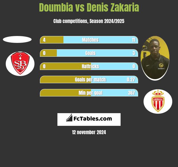 Doumbia vs Denis Zakaria h2h player stats