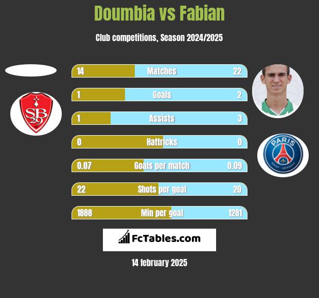 Doumbia vs Fabian h2h player stats