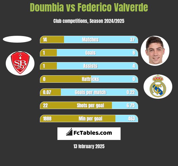 Doumbia vs Federico Valverde h2h player stats