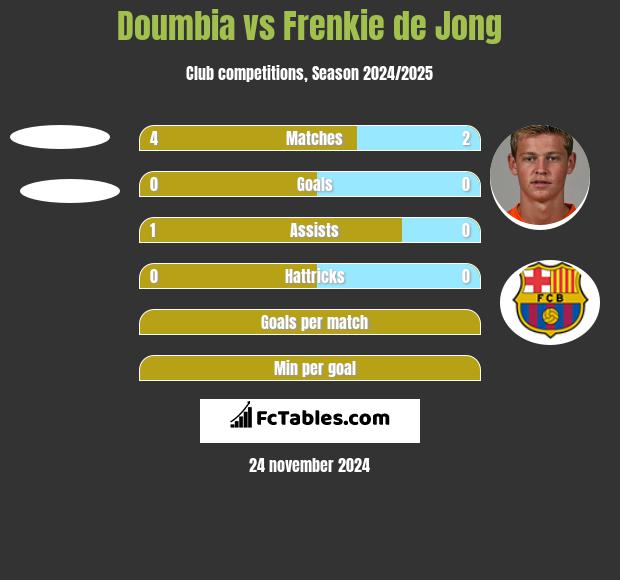 Doumbia vs Frenkie de Jong h2h player stats