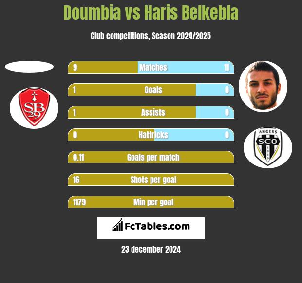 Doumbia vs Haris Belkebla h2h player stats