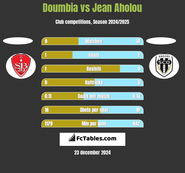 Doumbia vs Jean Aholou h2h player stats