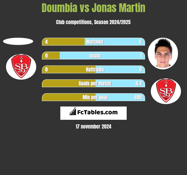 Doumbia vs Jonas Martin h2h player stats