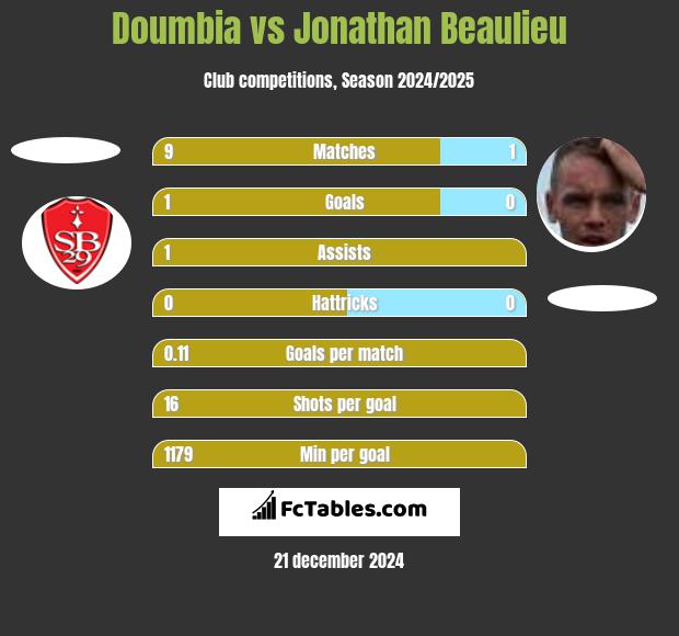 Doumbia vs Jonathan Beaulieu h2h player stats