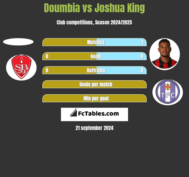 Doumbia vs Joshua King h2h player stats