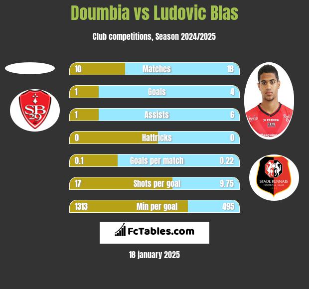 Doumbia vs Ludovic Blas h2h player stats