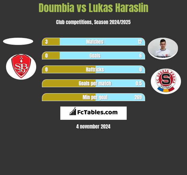 Doumbia vs Lukas Haraslin h2h player stats