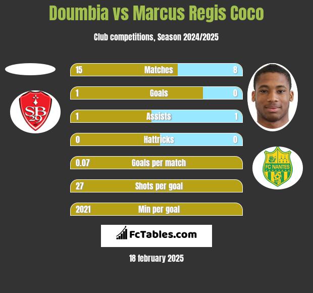 Doumbia vs Marcus Regis Coco h2h player stats