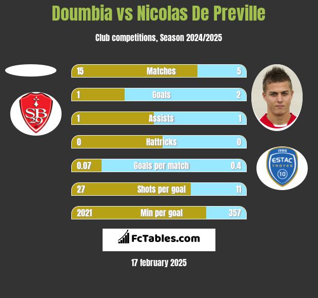 Doumbia vs Nicolas De Preville h2h player stats