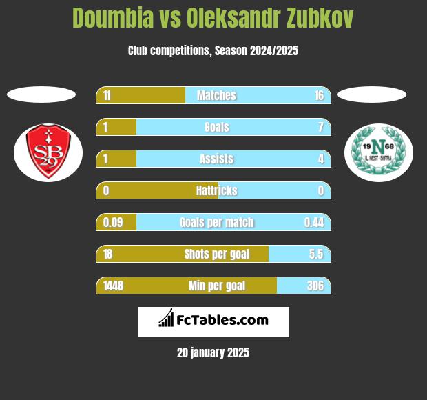 Doumbia vs Oleksandr Zubkov h2h player stats