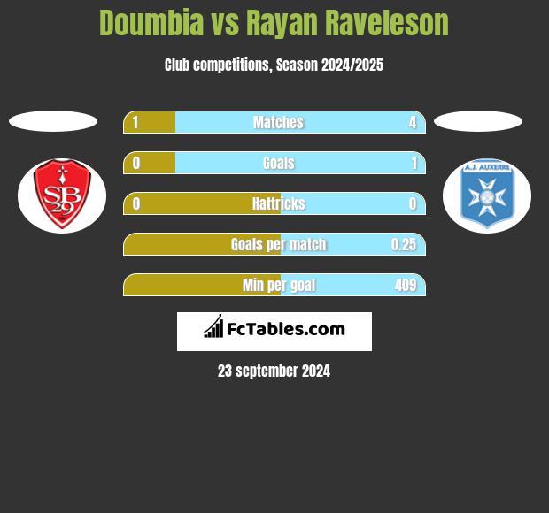 Doumbia vs Rayan Raveleson h2h player stats