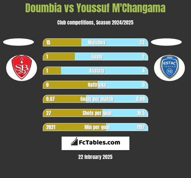 Doumbia vs Youssuf M'Changama h2h player stats